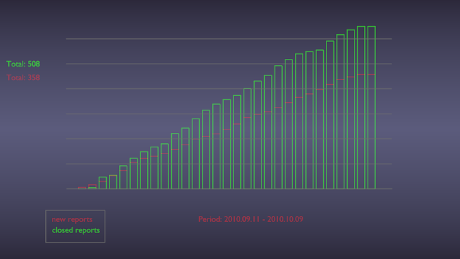 Accumulative Opened/Closed since Blender 2.54 beta. Week 40 Accumulative Opened/Closed since Blender 2.54 beta. Week 40