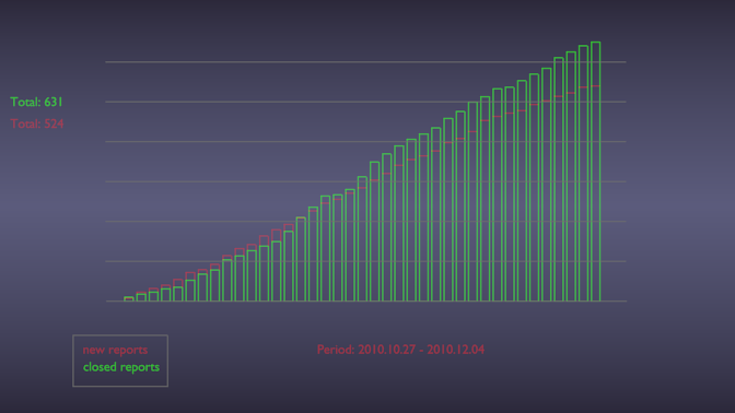 week48_accumulative_daily_since_255 week48_accumulative_daily_since_255