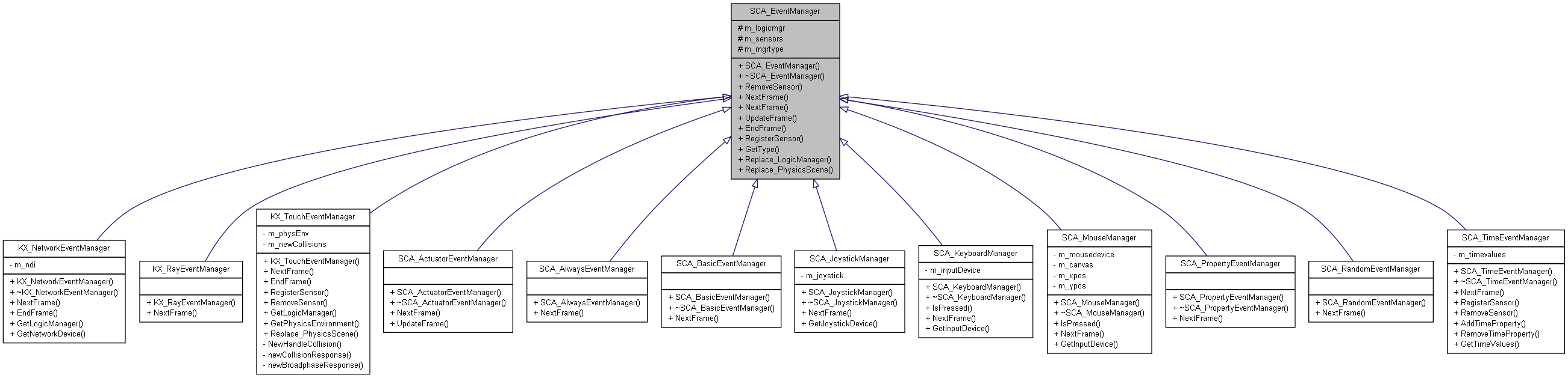 Inheritance graph