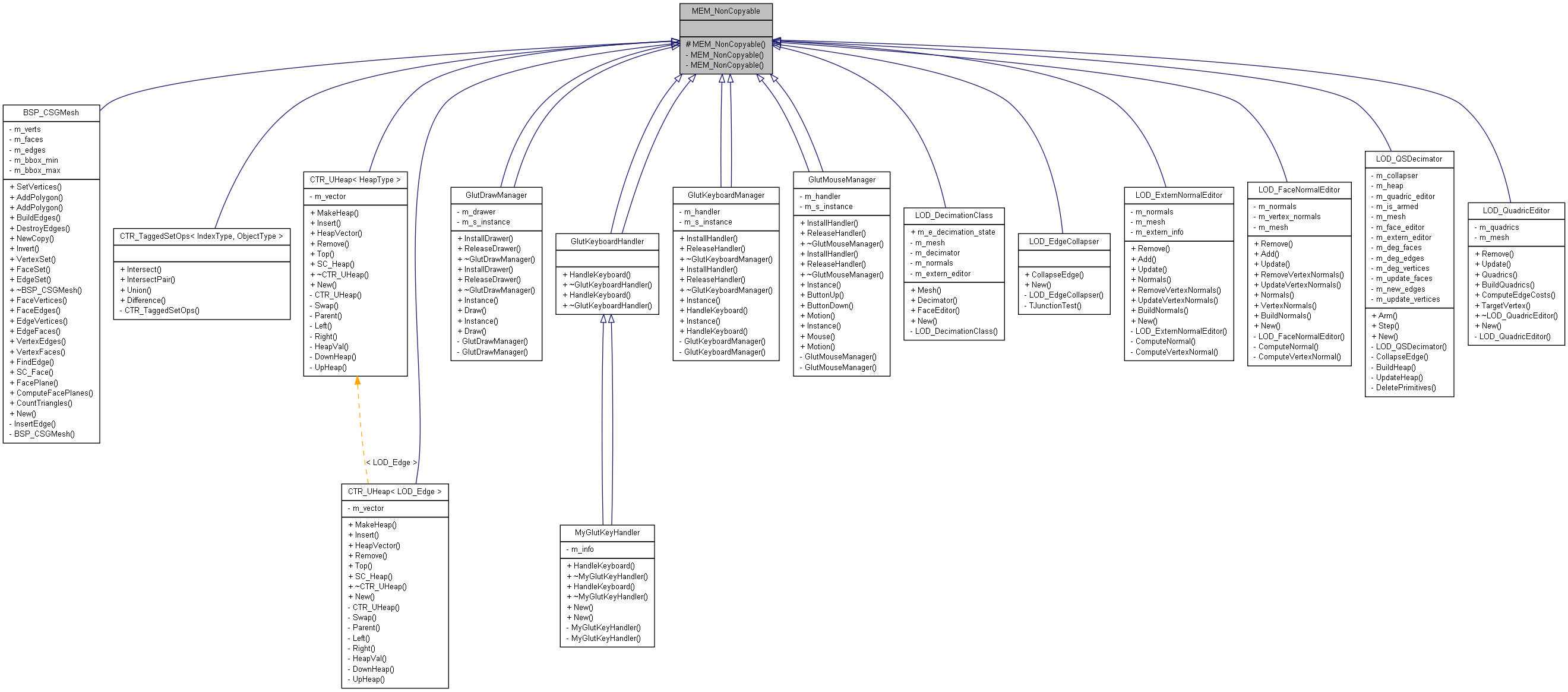 Inheritance graph