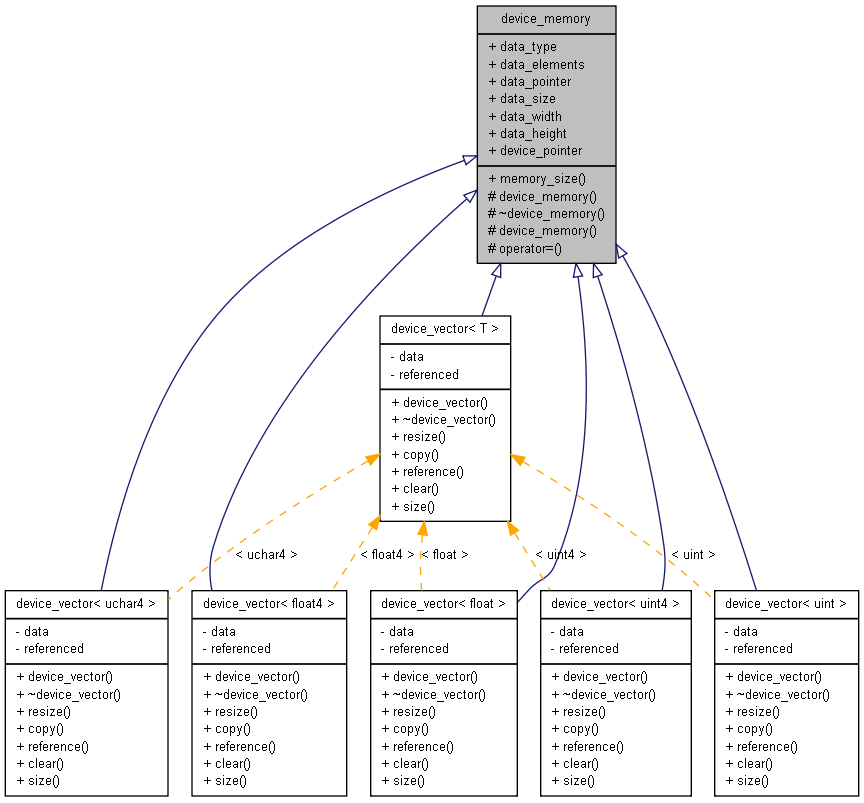 Inheritance graph
