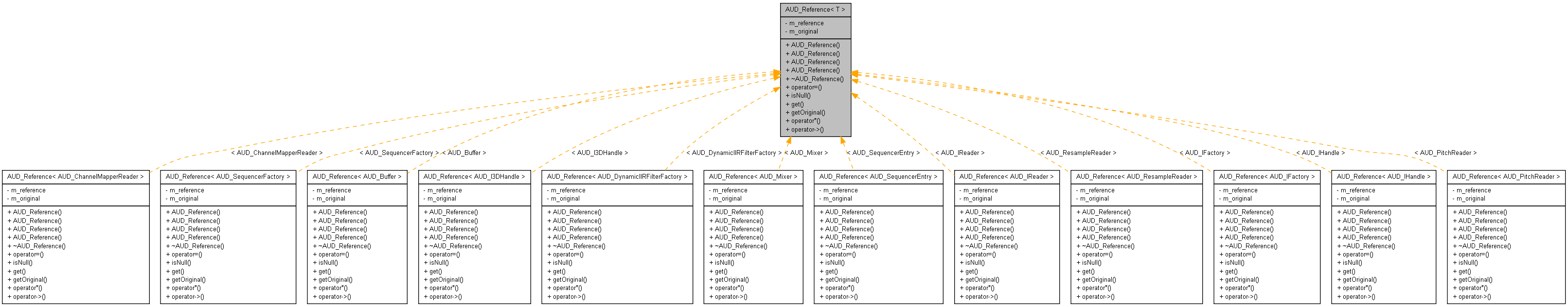 Inheritance graph